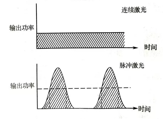 射灯与激光切割机的脉冲频率