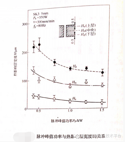 射灯与激光切割机的脉冲频率