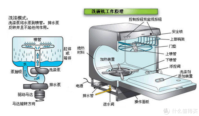 清洗/疏通设备与洗碗机用电