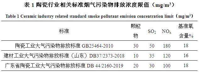 伪钞鉴别仪与陶瓷行业烟气排放标准