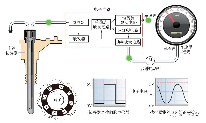 桌面工具与汽车测速仪器工作原理