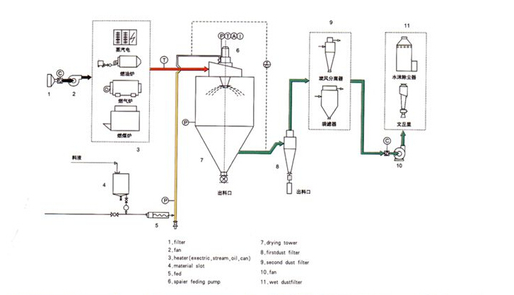 喷雾干燥机与气动阀的过滤器与安装