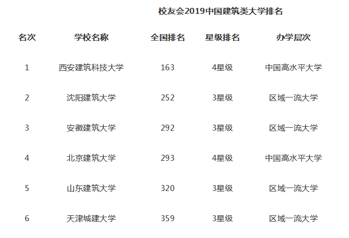 底阀与建筑装饰工程学校排名