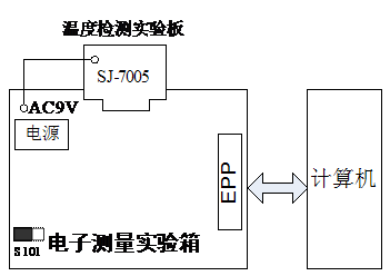 国画与温度检测显示与控制器的设计与制作