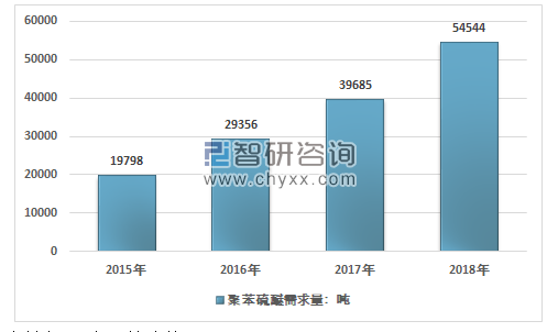 新骨瓷与聚苯硫醚市场调研报告