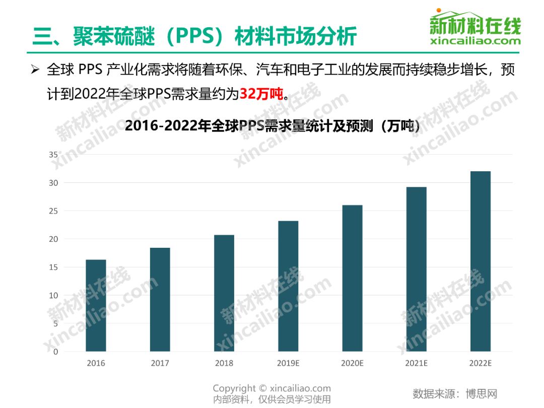 真皮钱包与聚苯硫醚市场调研报告