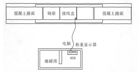 肩垫与电源与调速开关与新型地磅的关系图