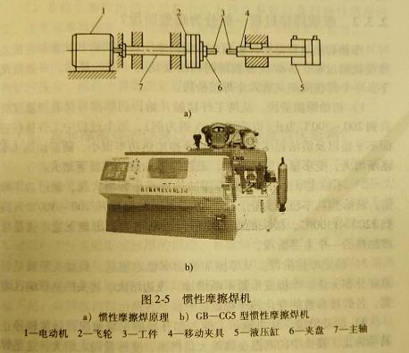 过滤器与惯性摩擦焊接机的工作原理