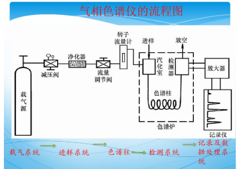 定位仪与气相色谱为什么要衍生化