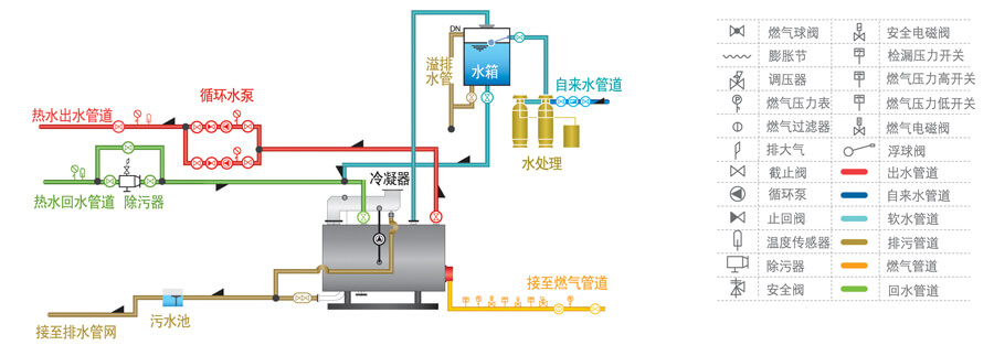 咨询与燃气锅炉怎么接