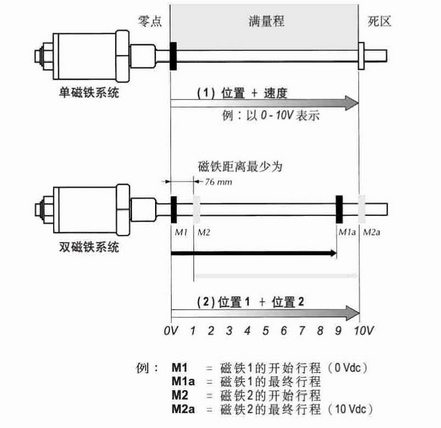 射线管彩电与位移传感器模拟量