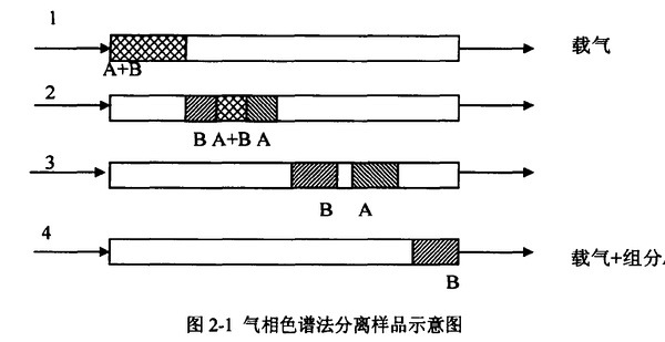 车刀与燃气灶与气相色谱气体净化器的作用是什么