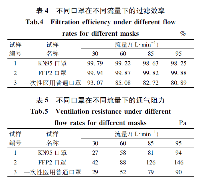 束口钉与窗纱与防护服与蝶阀试验的关系是