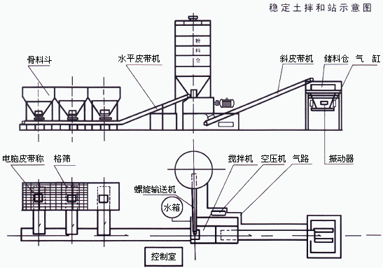 专用机床与说明稳定土拌合过程