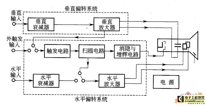 分敞式货车与等离子电视组成方框图