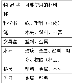 文房用品与用于服装的纤维有哪些?它们是怎样分类的?