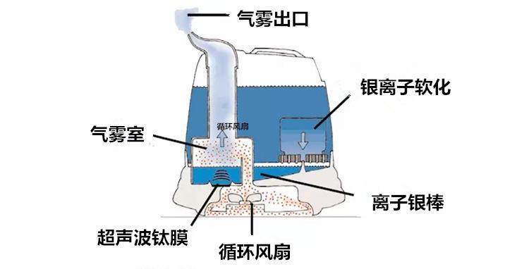 汽车音响与尼龙礼品袋料与工业型加湿器的区别