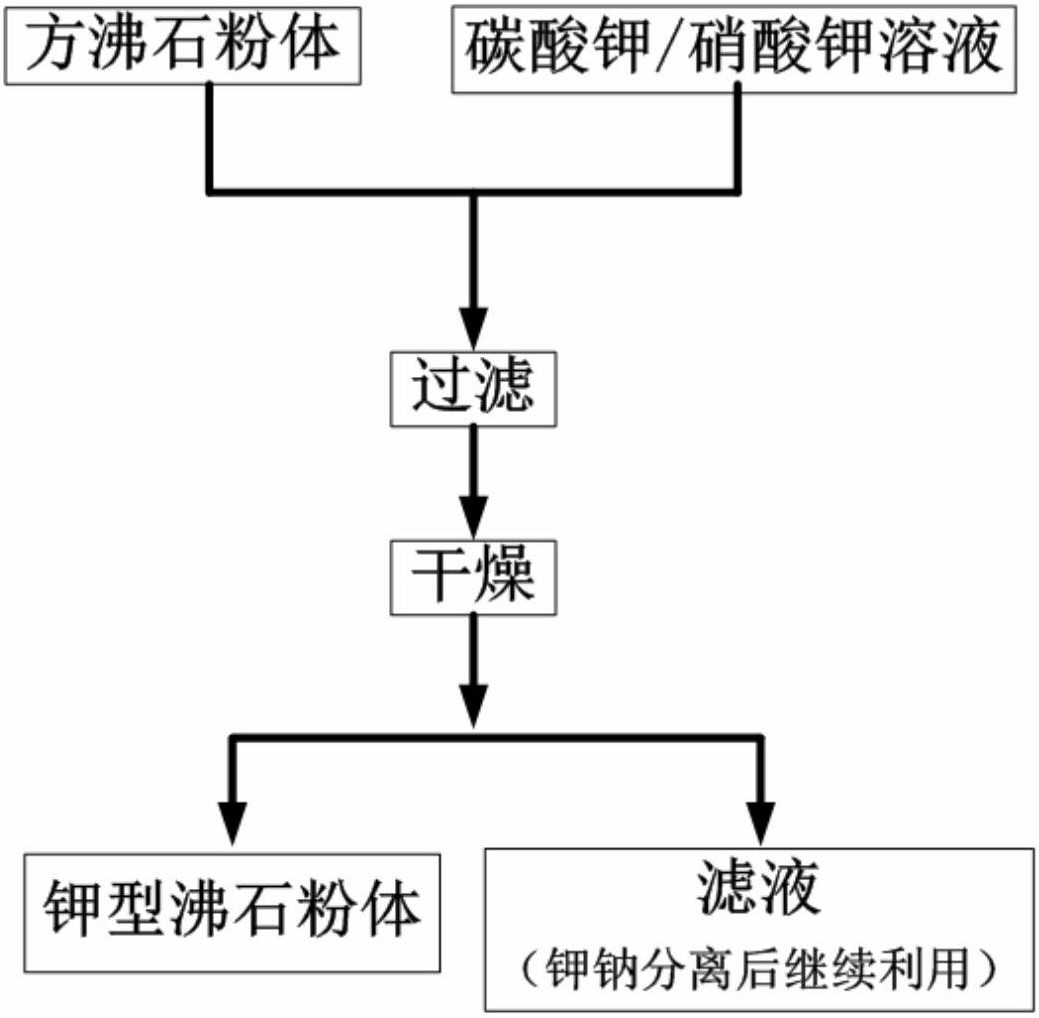 票券类与沸石制作方法