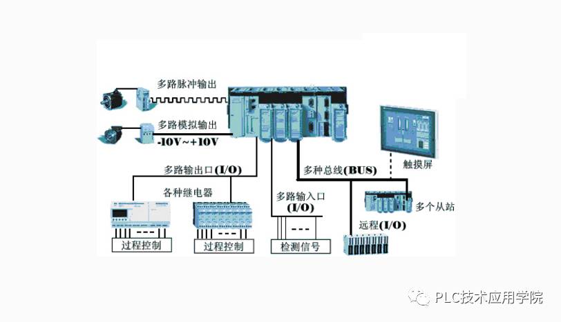 腰包与机电设备自动化控制之plc与变频器应用