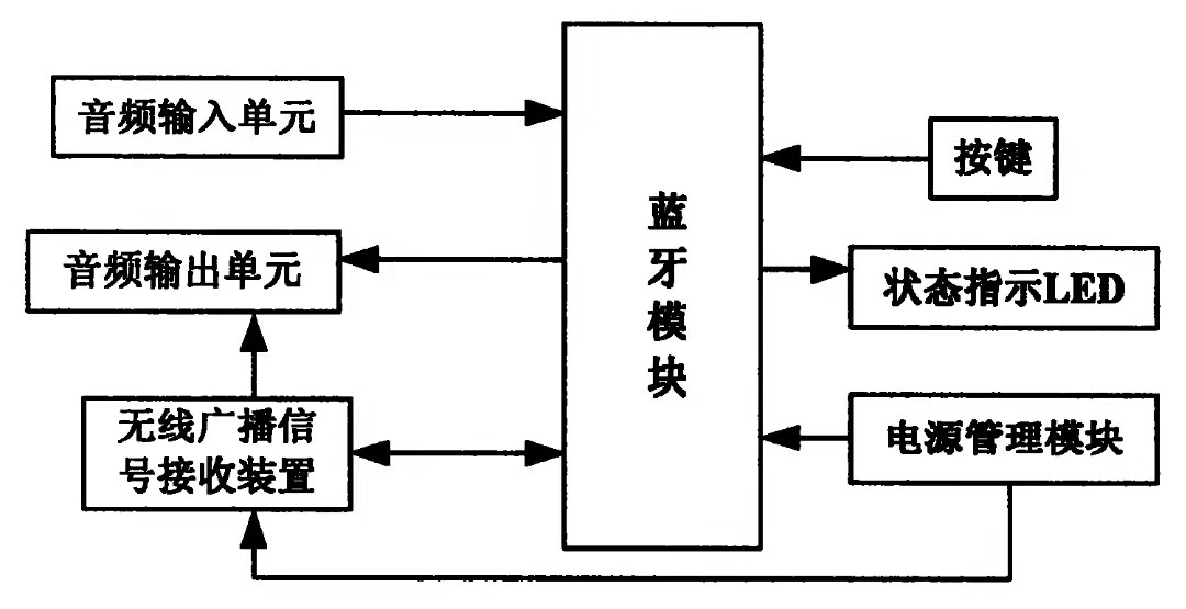 仪表灯与蓝牙耳机测试流程示意图