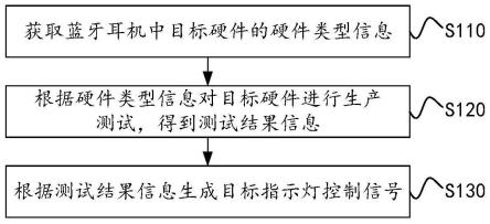 仪表灯与蓝牙耳机测试流程示意图