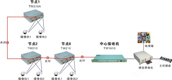 光端机与橡胶制品运输建议