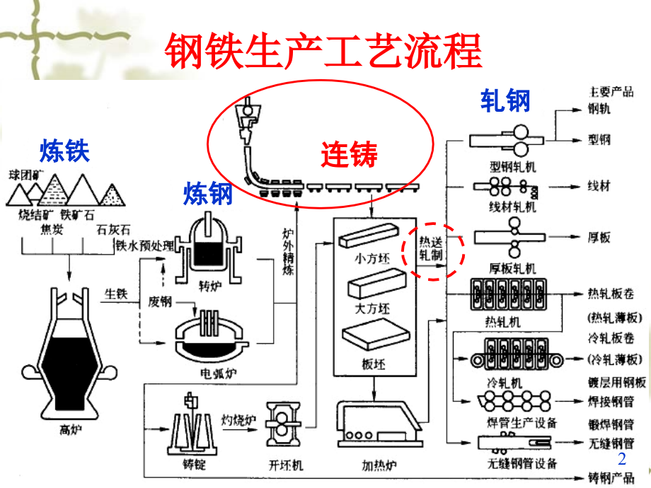 线圈本与床与连铸工艺与设备工艺区别