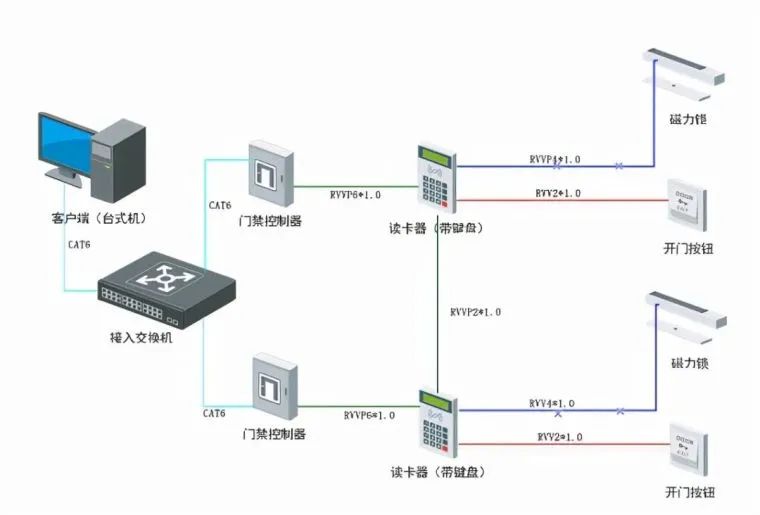 大班椅与门禁连接交换机门禁