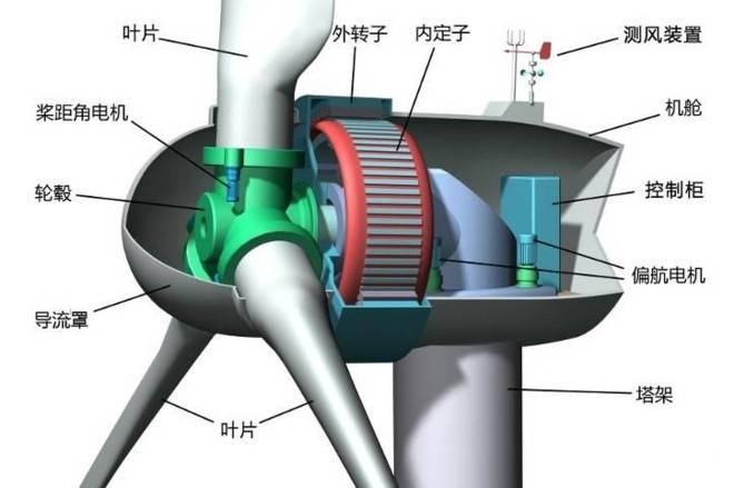 化学矿与风力发电机组与发电机相连的轴称为