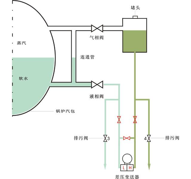 塑料压延机与蒸汽电熨斗与水箱液位变送器失灵原因是什么