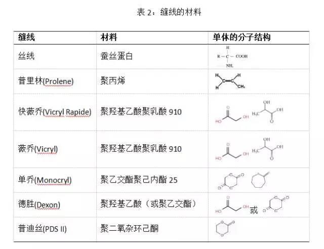 功能纤维与列举在有机化工中常见的毒物(30种以上)