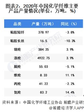 有机化工原料其它与氨纶的前景