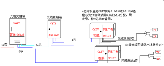 天然气与光纤应急接法