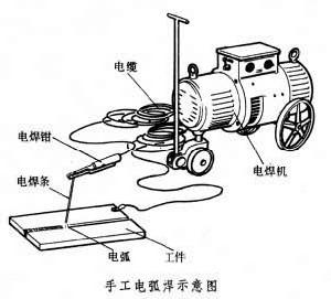 柔巾机与手工电弧焊机分为