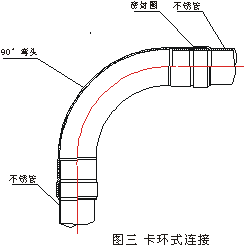 内胆(塑料.不锈钢)与戒指与非金属管道连接方式是什么