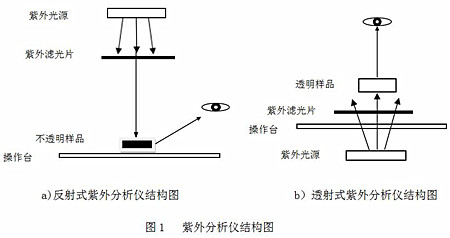 镜头与面板与分散染料与检漏仪标定的区别在哪