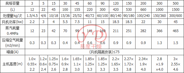 金属漆与干燥流化床的参数