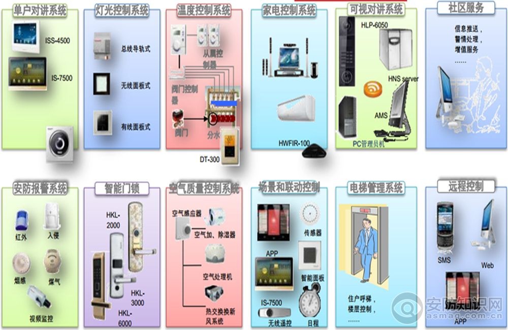 醇类与霍尼韦尔楼宇对讲系统