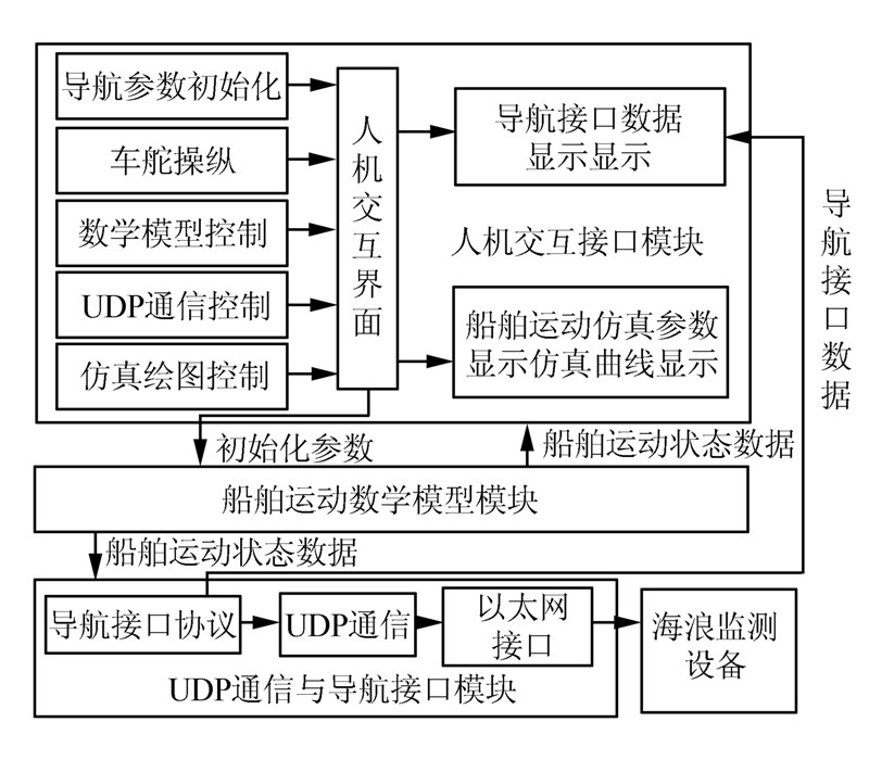 航海模型与车载导航仪的原理