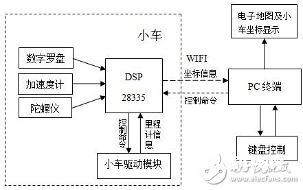 记录仪与车载导航仪工作原理