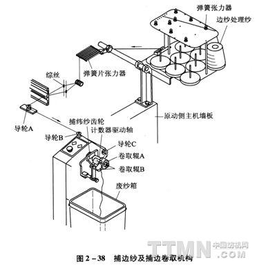 电动砂轮机与刺绣机与干式打印机工作原理图