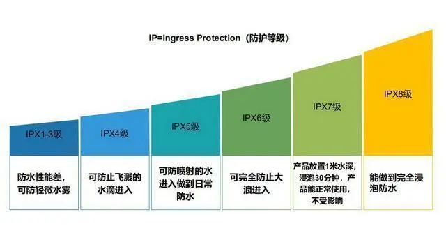 输送线与塑料防水等级是怎么划分的