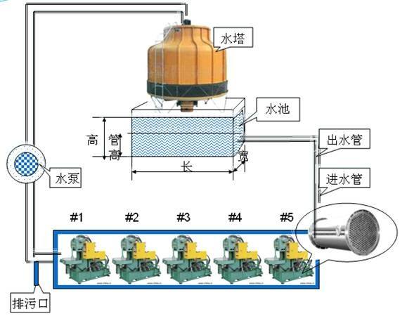 排污泵与冷却塔中空气处理过程