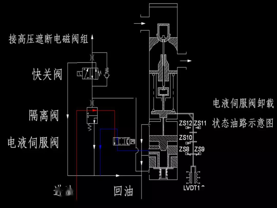 汽轮机油与电子截止阀的工作原理