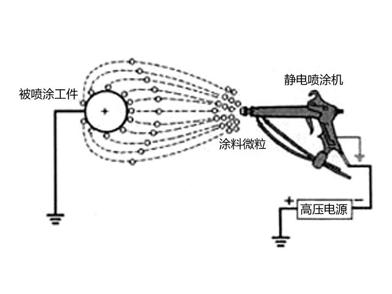 车载影碟机与静电喷涂机工作原理