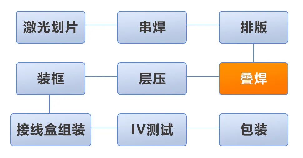 过滤材料与太阳能电池组件封装工艺流程串焊的下一道工序是