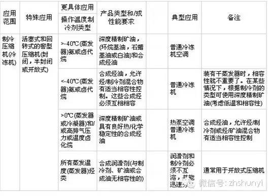 除垢剂与冷冻机润滑油和普通润滑油区别