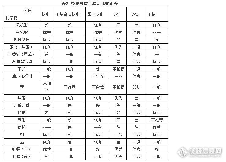 医用手套与不干胶与色谱柱和层析柱的区别