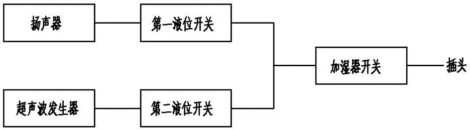 功能材料与加湿器加工工艺过程