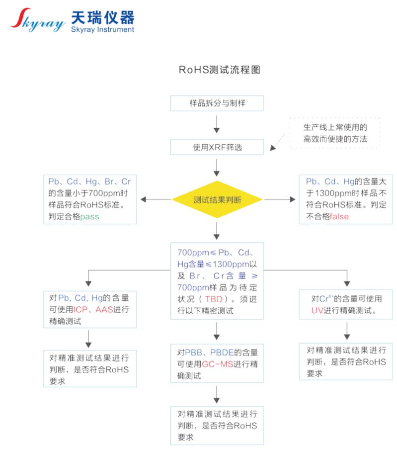 ROHS检测仪器与加湿器加工工艺过程